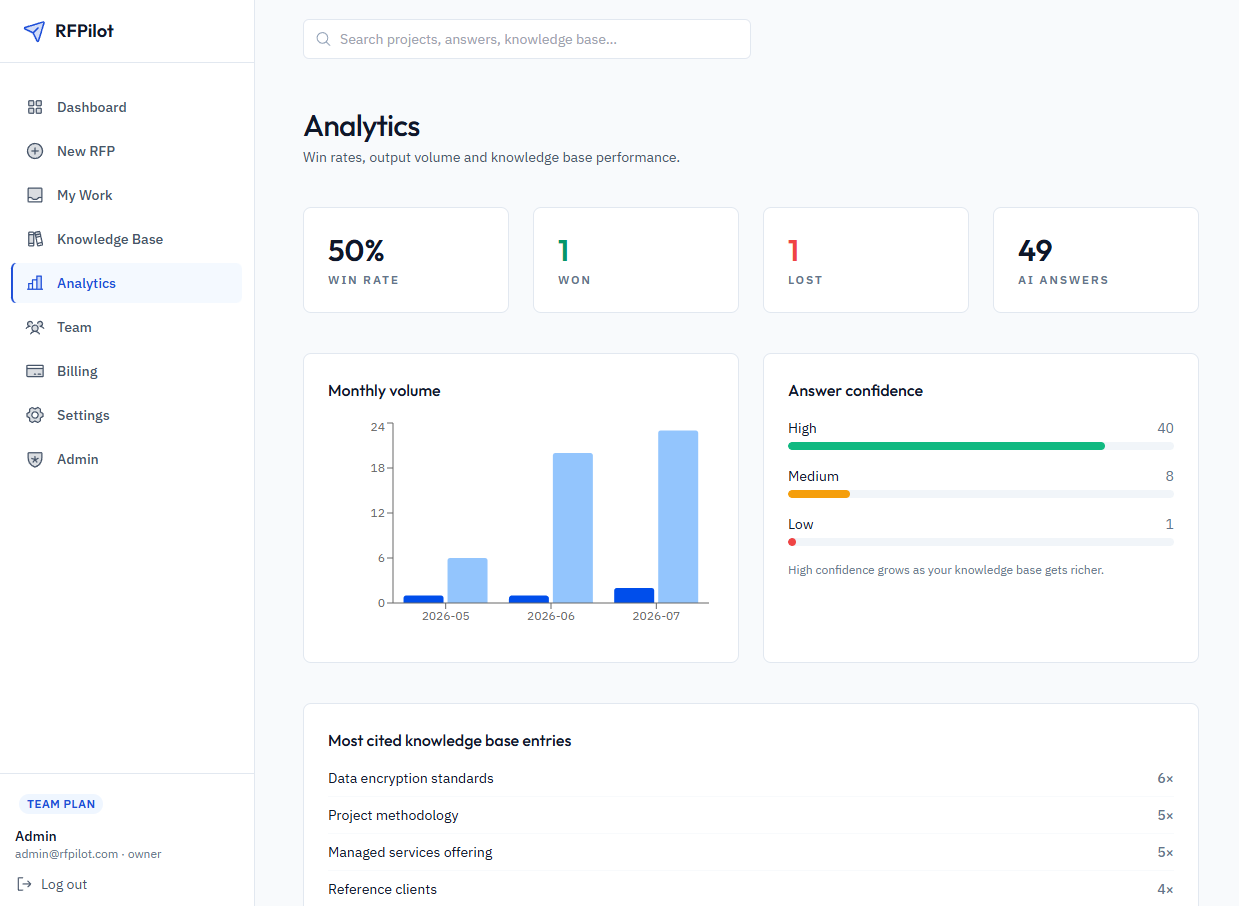 RFPilot Analytics mit Erfolgsquote, monatlichem Volumen, Antwortkonfidenzen und meist zitierten Wissensdatenbankeinträgen RFPilot Analytics mit Erfolgsquote, monatlichem Volumen, Antwortkonfidenzen und meist zitierten Wissensdatenbankeinträgen